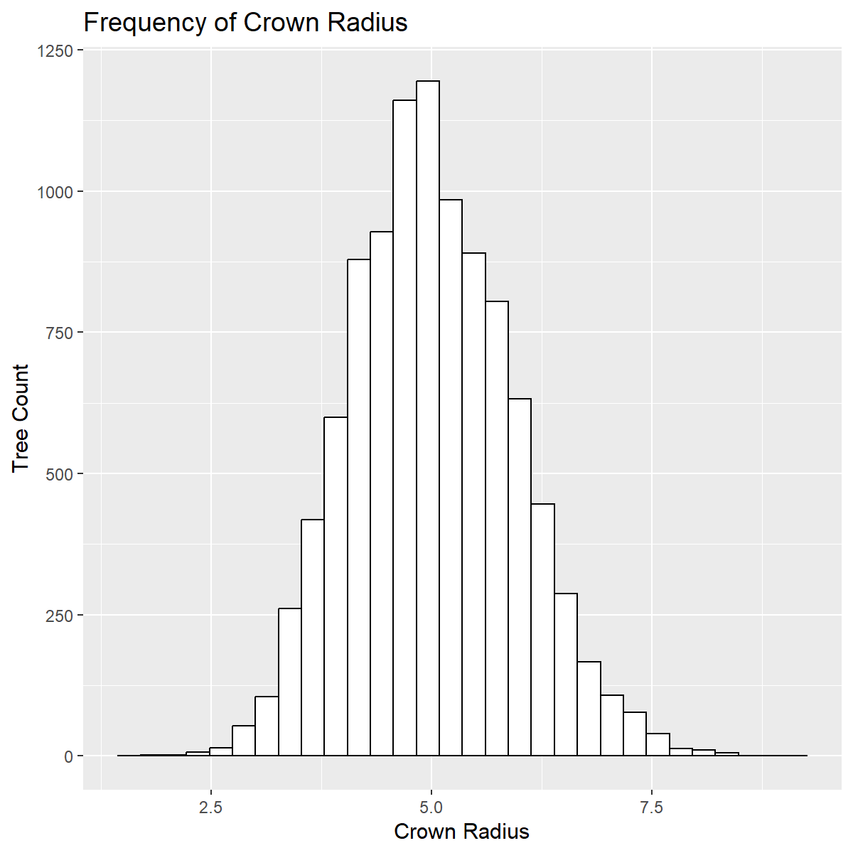 3_1_Frequency_of_Crown_Radius