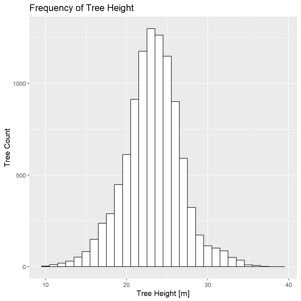 3_2_Frequency_of_Tree_Height