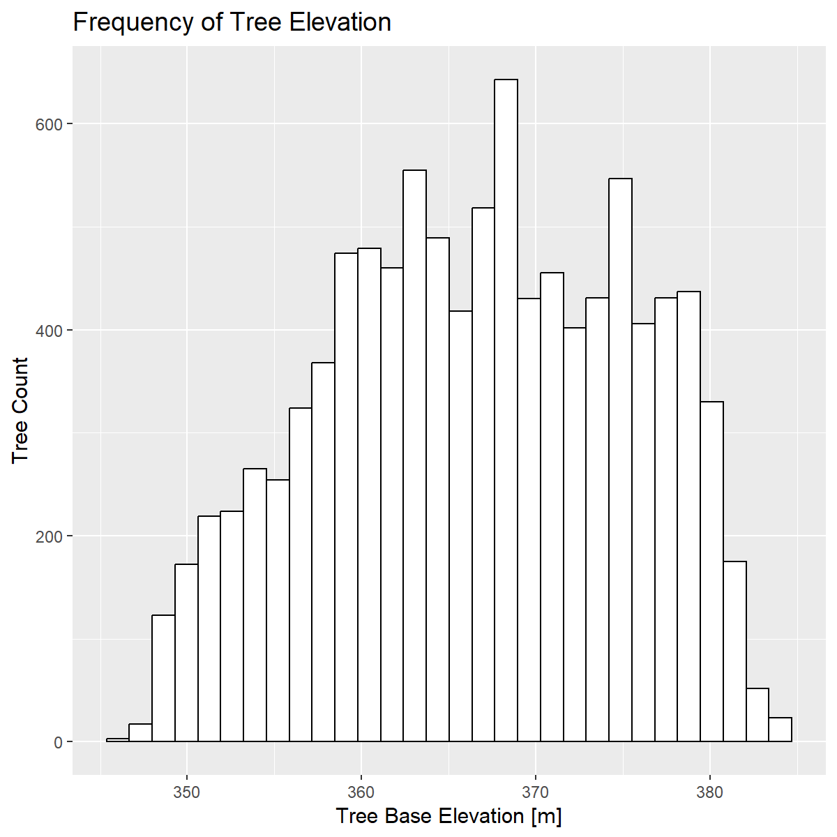 3_3_Frequency_of_Tree_Elevation