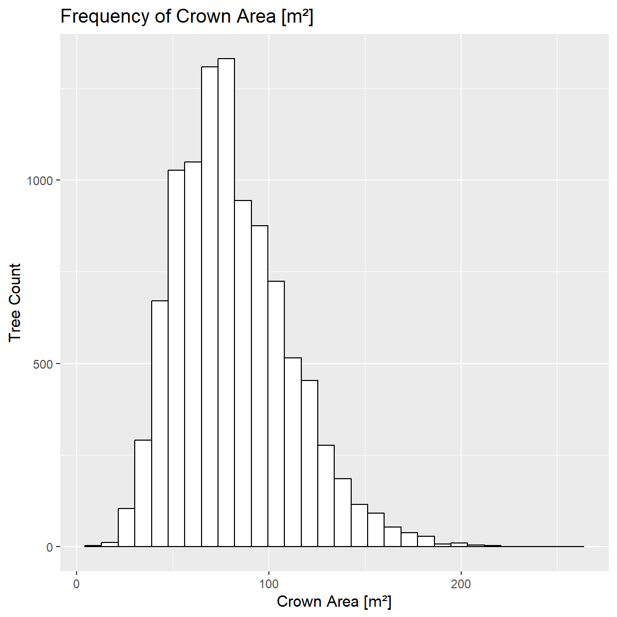 3_4_Frequency_of_Crown_Area_m