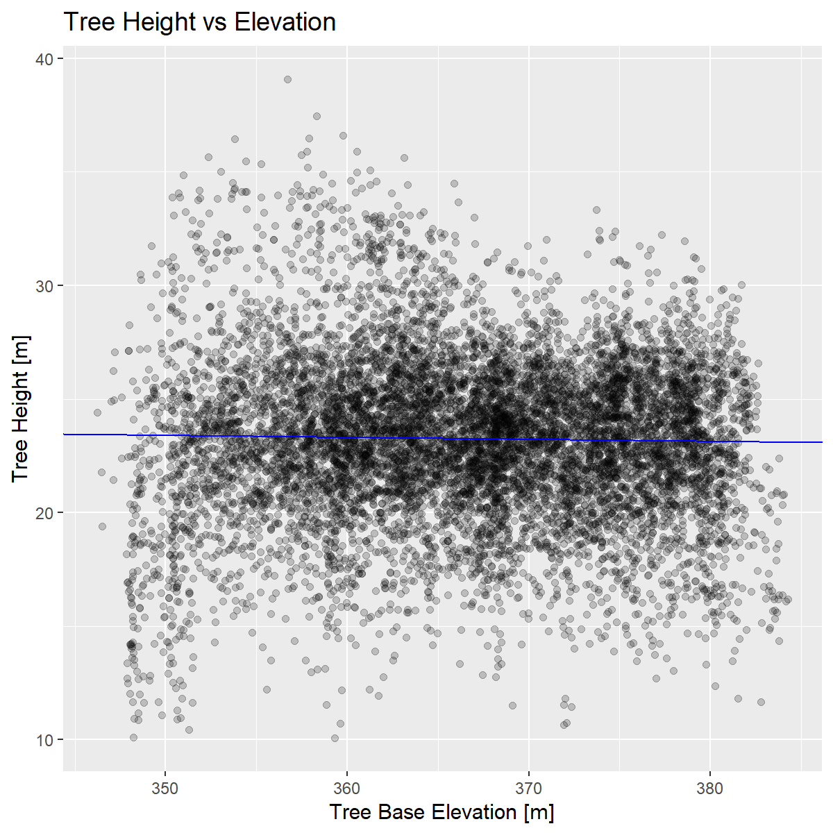 3_6_Tree_Height_vs_Elevation