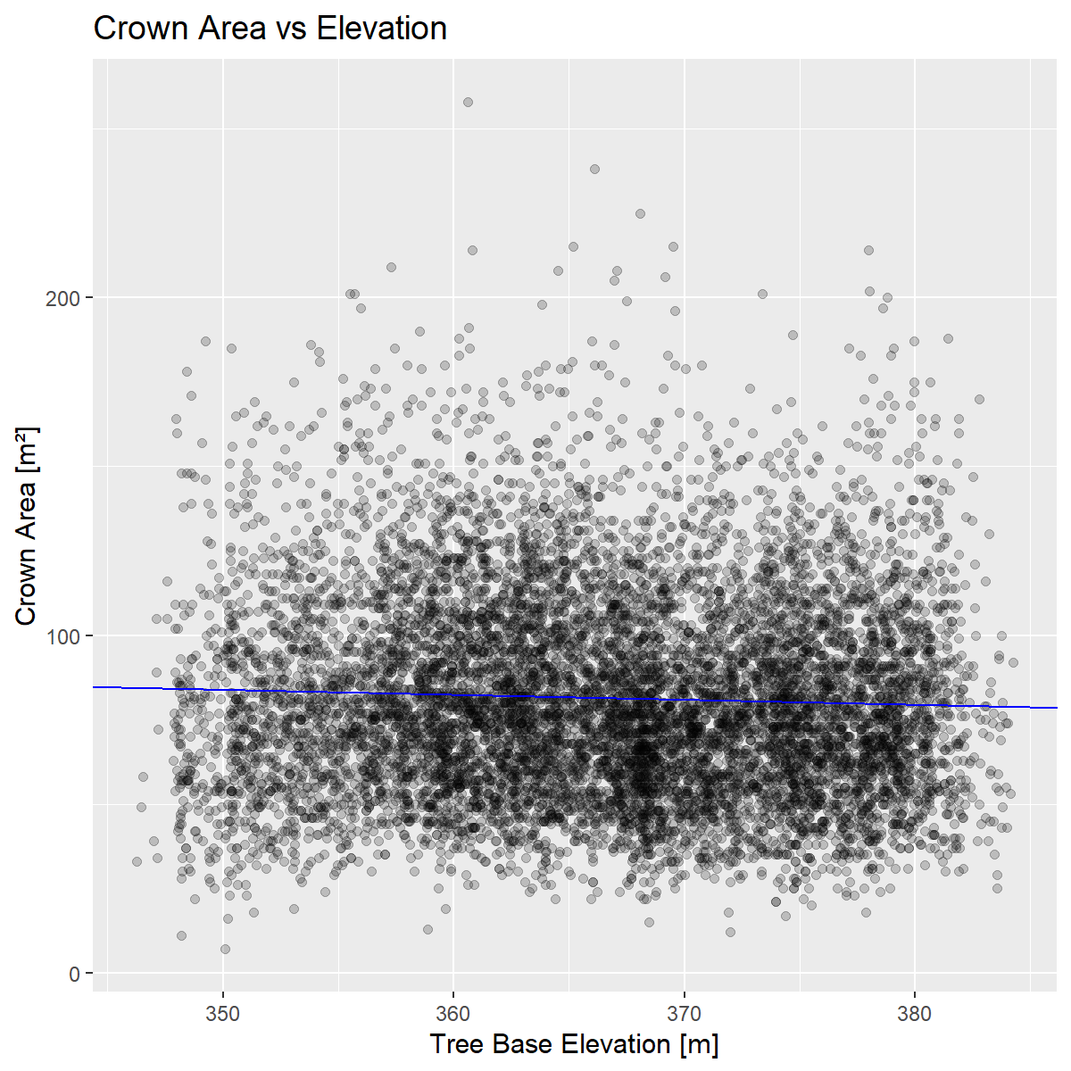 3_7_Crown_Area_vs_Elevation